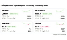 Xu hướng chứng khoán 6/5 ra khỏi vùng 'ru ngủ'
