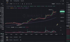Bitcoin tăng dựng đứng, khả năng cao phá đỉnh