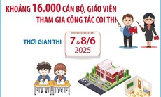 Kỳ thi vào lớp 10 THPT tại Hà Nội: 16.000 cán bộ, giáo viên tham gia công tác coi thi