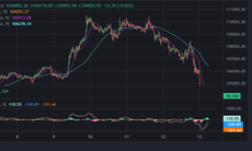 Bitcoin lao dốc vì Israel tấn công Iran
