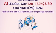 Đến năm 2040, AI sẽ đóng góp 120-130 tỷ USD cho kinh tế Việt Nam