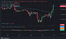 Bitcoin tăng mạnh sau tin Iran - Israel ngừng bắn