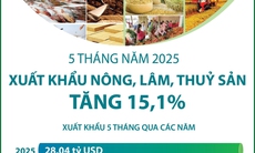5 tháng năm 2025: Xuất khẩu nông, lâm, thủy sản tăng 15,1%