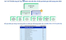 Hệ thống BVĐK Tâm Anh được Sở y tế TPHCM đánh giá dẫn đầu về chất lượng khối y tế tư nhân năm 2024