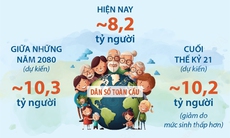 Dân số thế giới sẽ đạt đỉnh vào giữa những năm 2080
