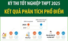 Kỳ thi tốt nghiệp THPT 2025: Kết quả phân tích phổ điểm