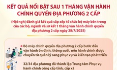 Kết quả nổi bật sau 1 tháng vận hành chính quyền địa phương 2 cấp