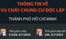 Thông tin chi tiết về vụ cháy chung cư Độc Lập, Thành phố Hồ Chí Minh
