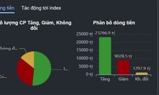 Xu hướng chứng khoán 10/7, dòng tiền cuồn cuộn đổ vào chứng khoán