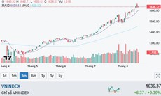 Xu hướng chứng khoán 19/8, chờ thị trường tích lũy