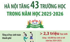 Hà Nội tăng 43 trường học trong năm học 2025 - 2026