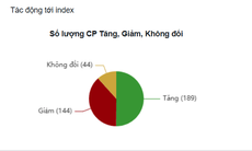 Xu hướng chứng khoán 20/8, vốn nội đưa thị trường tiến lên