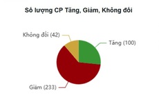 Xu hướng chứng khoán 26/8 chưa vội bắt đáy
