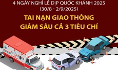 Bốn ngày nghỉ lễ dịp Quốc khánh: Tai nạn giao thông giảm sâu cả 3 tiêu chí