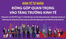 Kinh tế tư nhân đóng góp quan trọng vào tăng trưởng kinh tế
