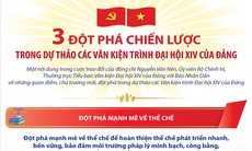 Ba đột phá chiến lược trong dự thảo các Văn kiện trình Đại hội XIV của Đảng