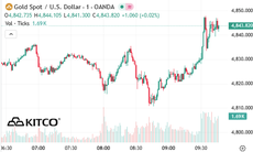 Giá vàng thế giới không giảm khi Mỹ công bố dữ liệu việc làm