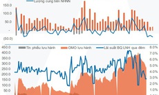 Ngân hàng Nhà nước rút thanh khoản 3 tuần liên tiếp