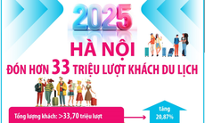 Hà Nội đón hơn 33 triệu lượt khách du lịch trong năm 2025