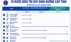 Hướng dẫn chẩn đoán và điều trị bệnh suy dinh dưỡng cấp tính ở trẻ em