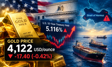 Giá vàng thế giới sáng 21/10 giảm về sát 4.100 USD