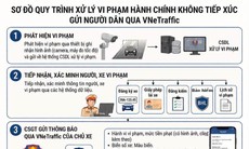 Dự kiến quy trình xử lý vi phạm giao thông toàn trình trên VNeTraffic