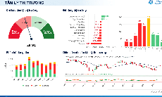 Xu hướng chứng khoán 30/10, hạn chế bắt đáy cổ phiếu