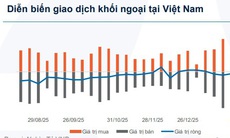 Khối ngoại bán ròng hơn 6.000 nghìn tỷ đồng trên VN-Index
