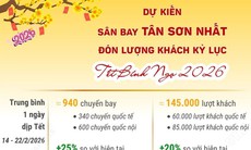 Sân bay Tân Sơn Nhất dự kiến đón lượng khách kỷ lục dịp Tết Nguyên đán