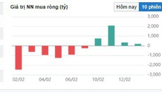 Khối ngoại mua gom cổ phiếu trước thềm năm mới