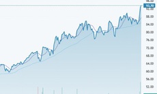 Kỳ vọng thị giá MWG đạt 121.438 đồng/ cổ phiếu