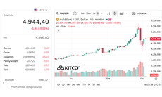 Giá vàng thế giới tăng mạnh nhất trong một ngày, âm thầm tiến đến 6.000 USD