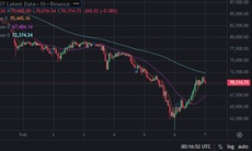 Bitcoin tăng trên 12% trong 24 giờ, lấy lại mốc 70.000 USD