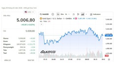 Giá vàng thế giới tiếp tục tăng trong phiên đầu tuần