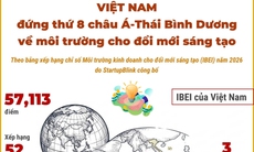 Việt Nam đứng thứ 8 châu Á về môi trường cho đổi mới sáng tạo