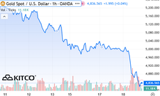 Giá vàng thế giới ngày 19/3 cắm đầu lao dốc về sát 4.800 USD