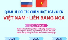 Quan hệ đối tác chiến lược toàn diện Việt Nam - Liên bang Nga