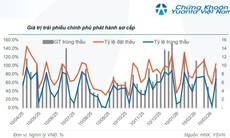 Thị trường trái phiếu Chính phủ khởi sắc