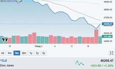 Chứng khoán Mỹ tăng 'bốc đầu' ảnh hưởng tích cực đến Việt Nam phiên 24/3