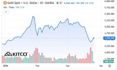 Giá vàng, bạc thế giới 25/3 bật tăng cực mạnh, vàng áp sát 4.600 USD