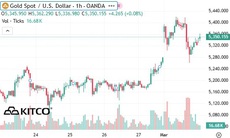 Giá vàng thế giới bất ngờ giảm mạnh