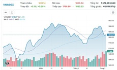 Xu hướng chứng khoán 5/3, mở vị thế mua mới
