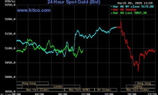 Giá vàng thế giới ngày 10/3 giảm nhẹ do USD tăng mạnh và lo ngại lạm phát