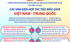 Các văn kiện hợp tác tiêu biểu giữa Việt Nam - Trung Quốc