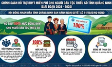 Quảng Ninh hỗ trợ 100% mức đóng BHYT cho người dân tộc thiểu số giai đoạn 2026–2030