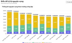 Khi nào Hà Nội công bố 'tỷ lệ chọi' vào lớp 10?