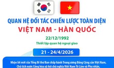 Quan hệ Đối tác chiến lược toàn diện Việt Nam - Hàn Quốc 