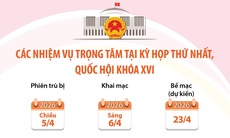 Các nhiệm vụ trọng tâm tại Kỳ họp thứ nhất, Quốc hội khóa XVI