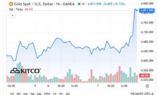 Sáng 8/4 giá vàng thế giới tăng dựng đứng sau khi Mỹ tuyên bố ngừng bắn 2 tuần với Iran