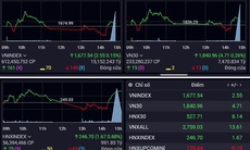 Chứng khoán èo uột, cạn thanh khoản phiên 7/4